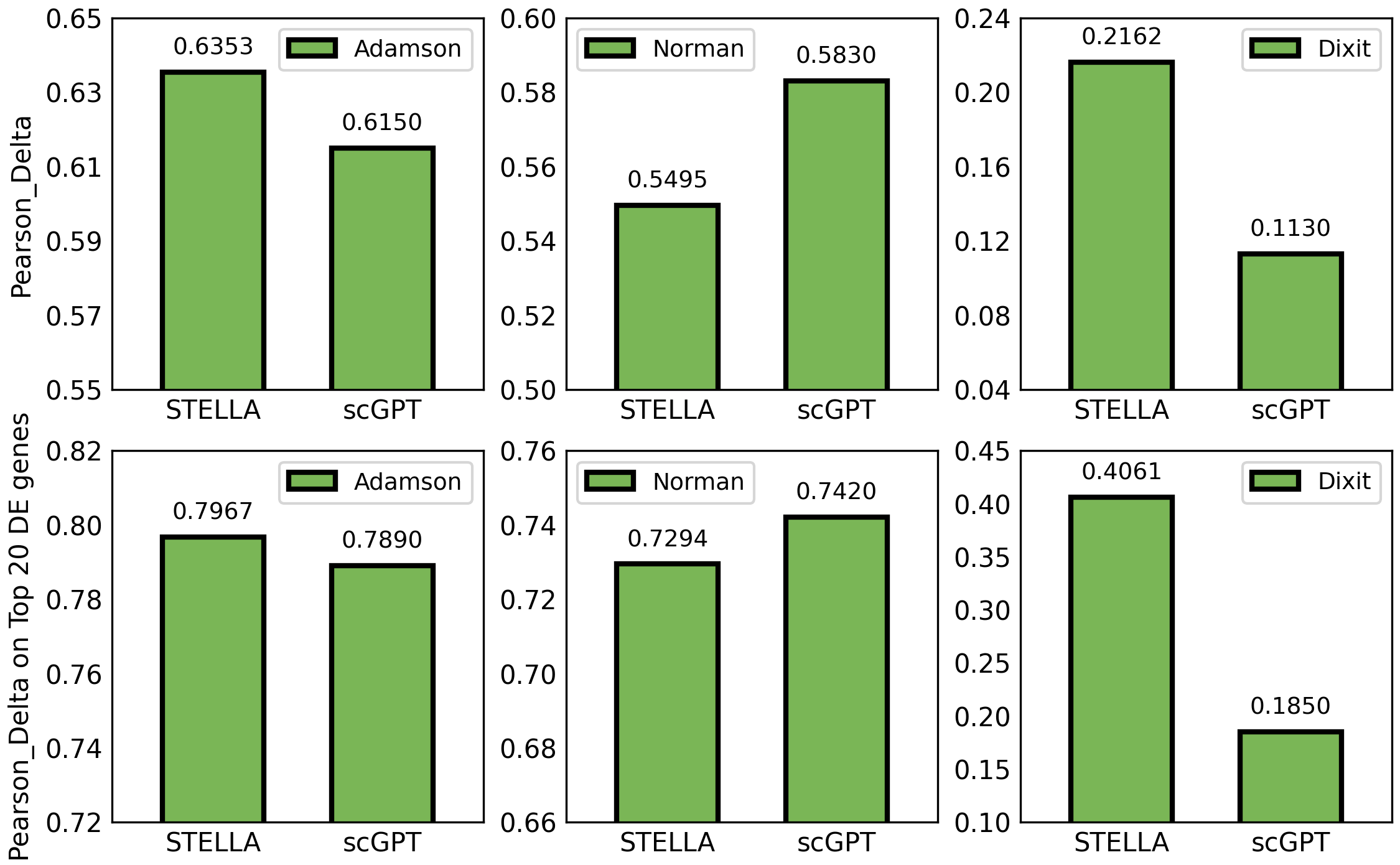 pertuabtion prediction